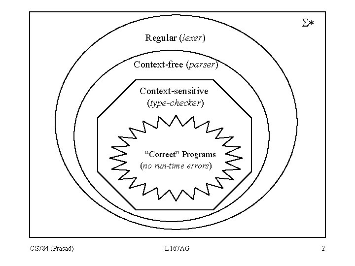 S* Regular (lexer) Context-free (parser) Context-sensitive (type-checker) “Correct” Programs (no run-time errors) CS 784