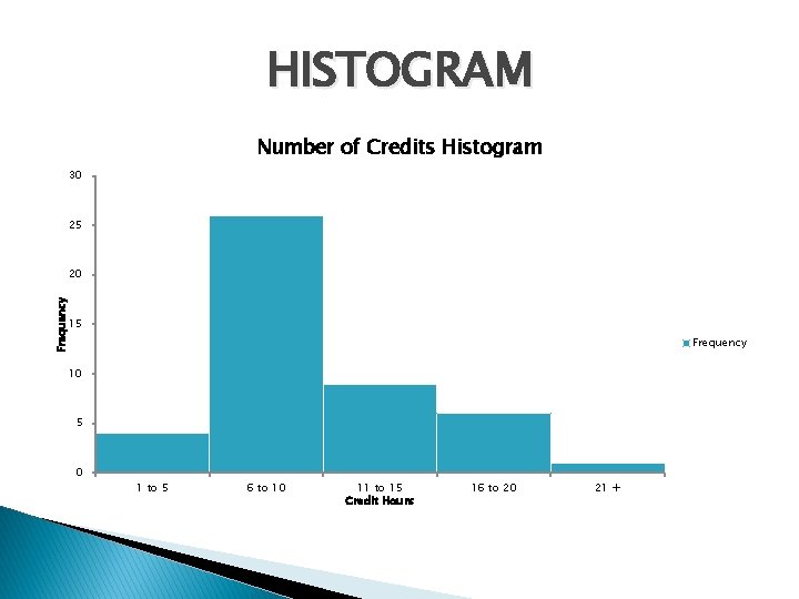 HISTOGRAM Number of Credits Histogram 30 25 Frequency 20 15 Frequency 10 5 0