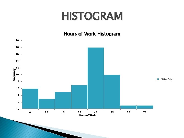 HISTOGRAM Hours of Work Histogram 20 18 16 14 Frequency 12 10 Frequency 8