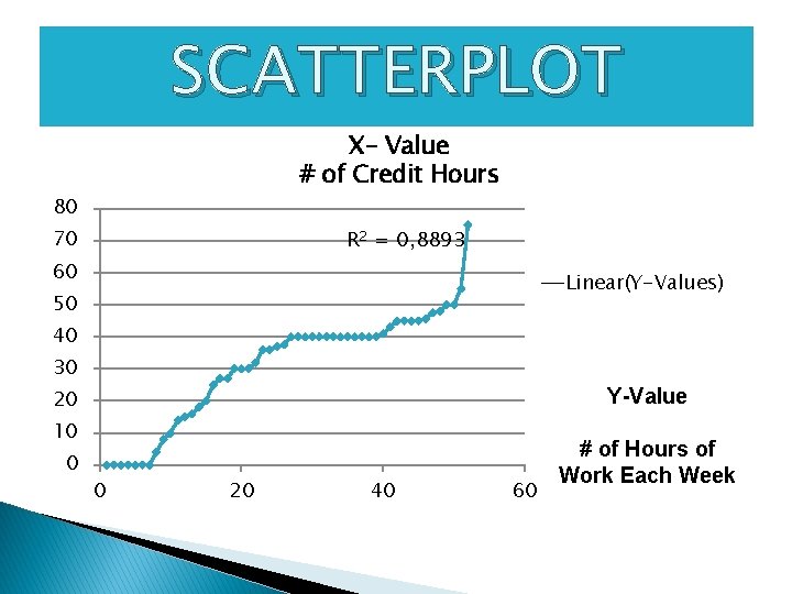 SCATTERPLOT X- Value # of Credit Hours 80 70 R 2 = 0, 8893