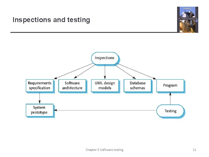 Inspections and testing Chapter 8 Software testing 11 