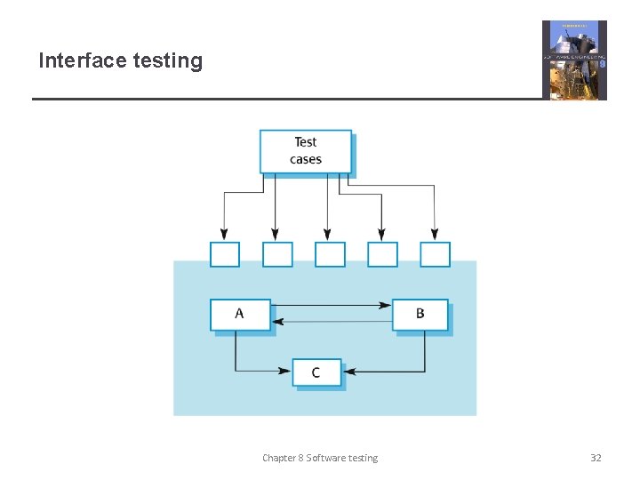 Interface testing Chapter 8 Software testing 32 