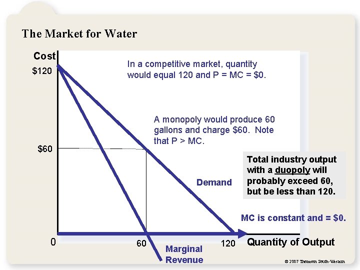 The Market for Water Cost $120 In a competitive market, quantity would equal 120