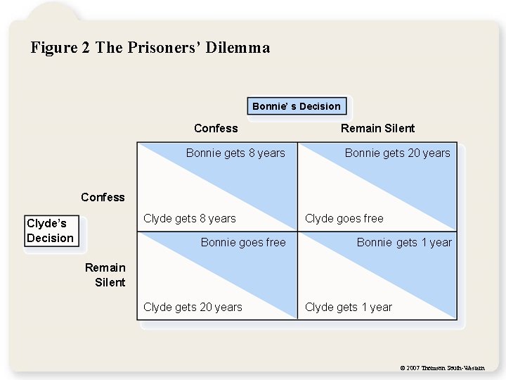 Figure 2 The Prisoners’ Dilemma Bonnie’ s Decision Confess Bonnie gets 8 years Remain