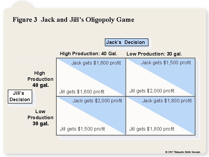 Figure 3 Jack and Jill’s Oligopoly Game Jack’s Decision High Production: 40 Gal. Jack