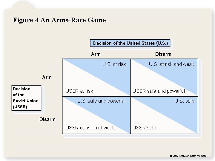 Figure 4 An Arms-Race Game Decision of the United States (U. S. ) Arm