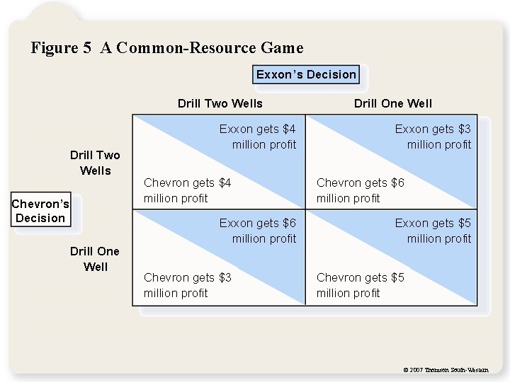 Figure 5 A Common-Resource Game Exxon’s Decision Drill Two Wells Chevron’s Decision Drill One