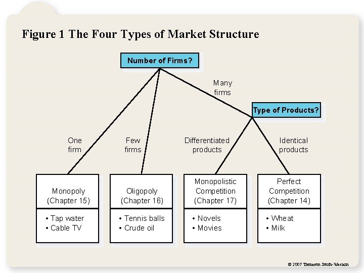 Figure 1 The Four Types of Market Structure Number of Firms? Many firms Type