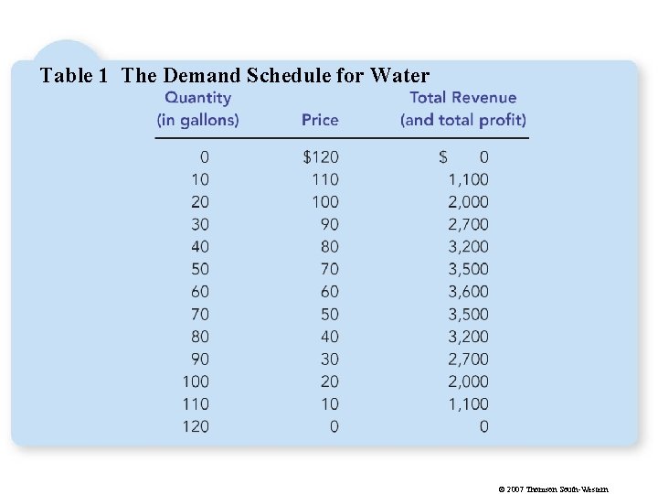 Table 1 The Demand Schedule for Water © 2007 Thomson South-Western 