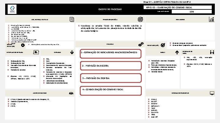 Nivel 01 – GESTÃO ESTRATÉGICA DO GASTO ESCOPO DO PROCESSO LEIS, NORMAS, POLÍTICAS ENTRADAS