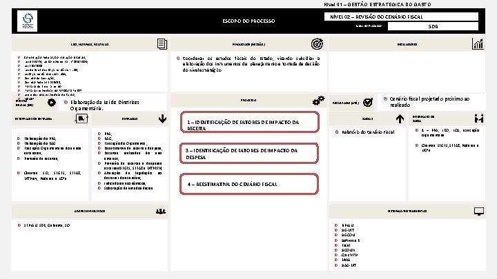 Nivel 01 – GESTÃO ESTRATÉGICA DO GASTO ESCOPO DO PROCESSO LEIS, NORMAS, POLÍTICAS INDICADORES