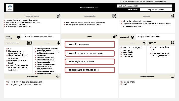 Nível 01. Elaboração da Lei de Diretrizes Orçamentárias ESCOPO DO PROCESSO LEIS, NORMAS, POLÍTICAS