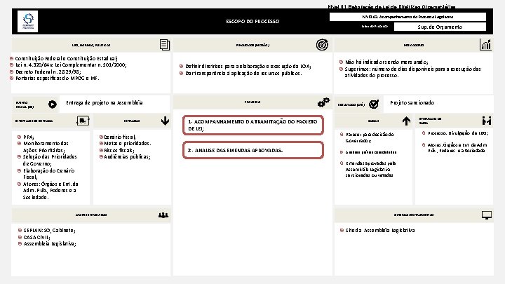 Nível 01. Elaboração da Lei de Diretrizes Orçamentárias ESCOPO DO PROCESSO LEIS, NORMAS, POLÍTICAS