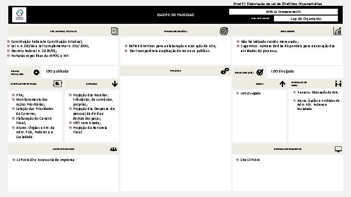 Nível 01. Elaboração da Lei de Diretrizes Orçamentárias ESCOPO DO PROCESSO LEIS, NORMAS, POLÍTICAS