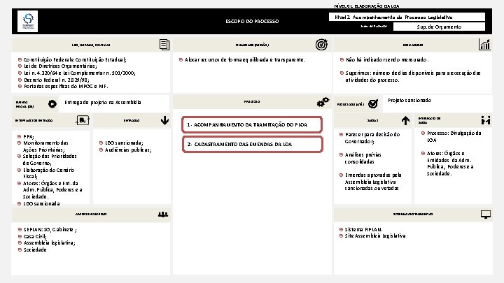 NÍVEL 01. ELABORAÇÃO DA LOA ESCOPO DO PROCESSO LEIS, NORMAS, POLÍTICAS Entrega de projeto