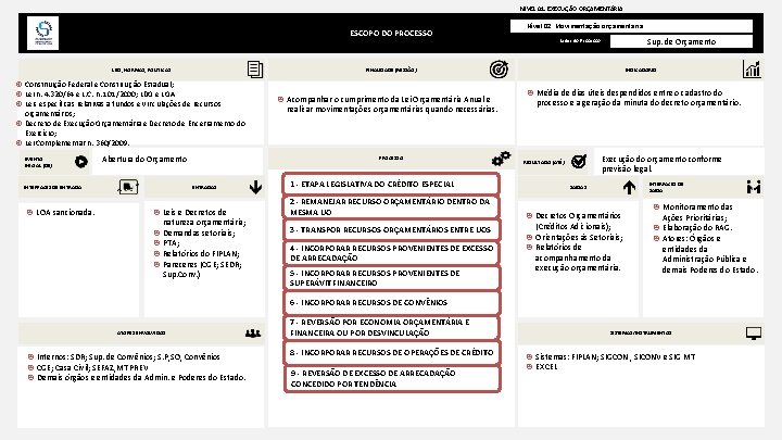 NÍVEL 01. EXECUÇÃO ORÇAMENTÁRIA ESCOPO DO PROCESSO LEIS, NORMAS, POLÍTICAS Abertura do Orçamento INTERFACES