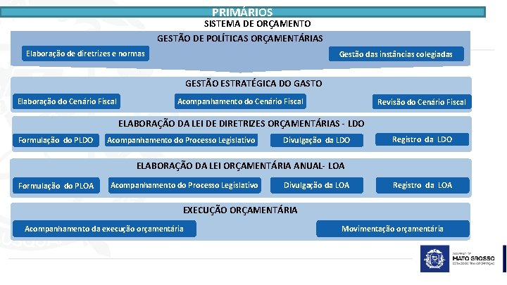 PRIMÁRIOS SISTEMA DE ORÇAMENTO GESTÃO DE POLÍTICAS ORÇAMENTÁRIAS Elaboração de diretrizes e normas Gestão