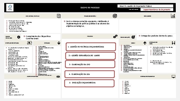 ESCOPO DO PROCESSO LEIS, NORMAS, POLÍTICAS Cumprimento dos Dispositivos Constitucionais INDICADORES PROCESSO Decisões Judiciais;