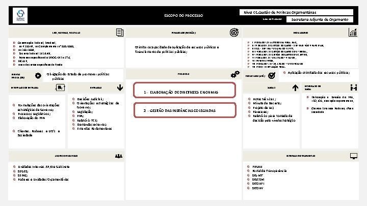 ESCOPO DO PROCESSO LEIS, NORMAS, POLÍTICAS Otimizar a capacidade de aplicação de recursos públicos