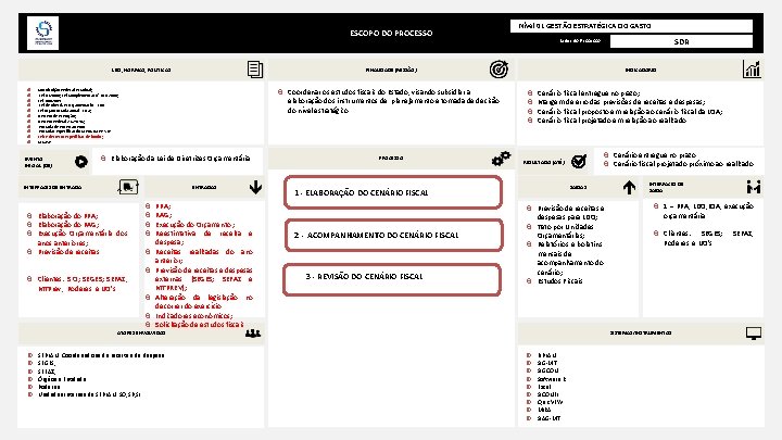 ESCOPO DO PROCESSO LEIS, NORMAS, POLÍTICAS Coordenar os estudos fiscais do Estado, visando subsidiar