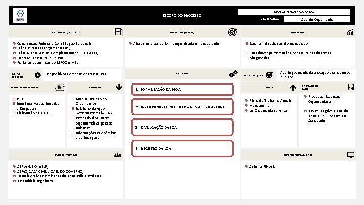 ESCOPO DO PROCESSO LEIS, NORMAS, POLÍTICAS Alocar recursos de forma equilibrada e transparente. ENTRADAS