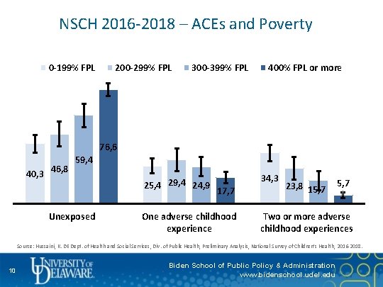 NSCH 2016 -2018 – ACEs and Poverty 0 -199% FPL 200 -299% FPL 300