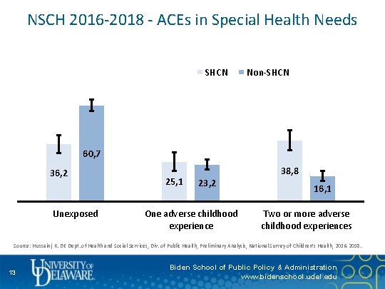 NSCH 2016 -2018 - ACEs in Special Health Needs SHCN Non-SHCN 60, 7 36,