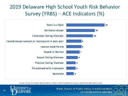 2019 Delaware High School Youth Risk Behavior Survey (YRBS) – ACE Indicators (%) Been