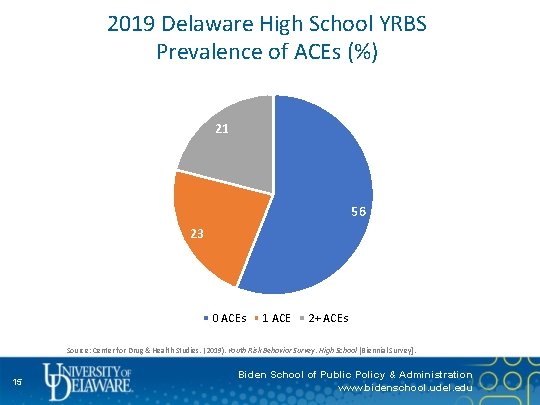 2019 Delaware High School YRBS Prevalence of ACEs (%) 21 56 23 0 ACEs