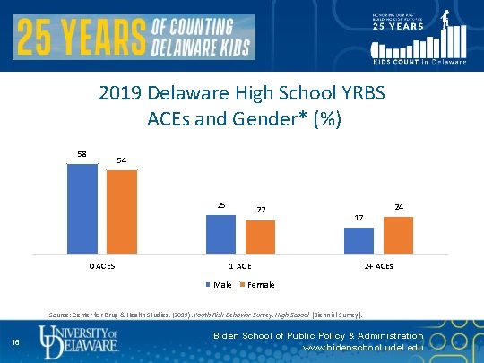 2019 Delaware High School YRBS ACEs and Gender* (%) 58 54 25 0 ACES