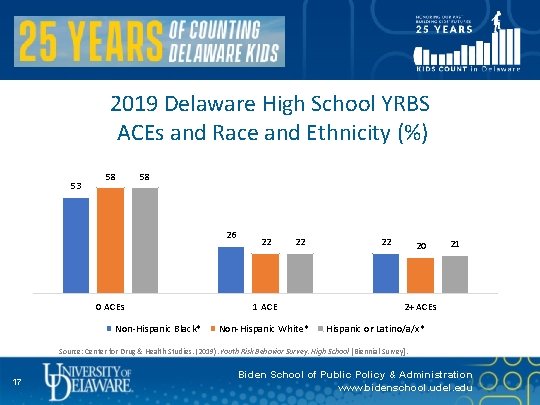 2019 Delaware High School YRBS ACEs and Race and Ethnicity (%) 53 58 58