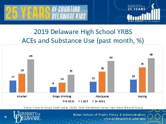 2019 Delaware High School YRBS ACEs and Substance Use (past month, %) 46 48