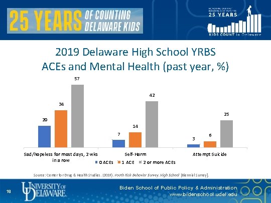 2019 Delaware High School YRBS ACEs and Mental Health (past year, %) 57 42