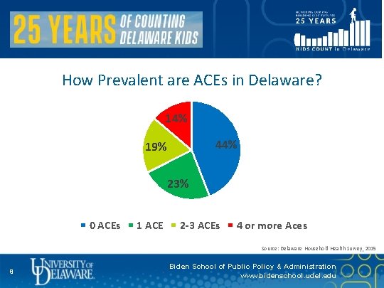 How Prevalent are ACEs in Delaware? 14% 44% 19% 23% 0 ACEs 1 ACE