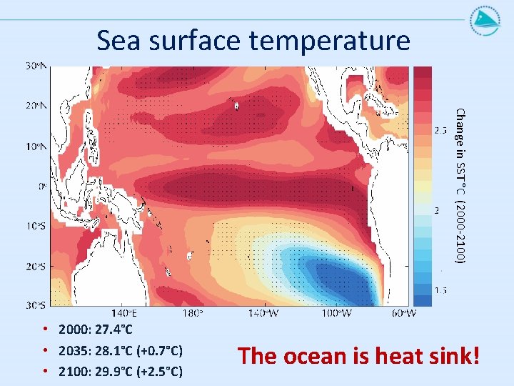 Sea surface temperature Change in SST °C (2000 -2100) • 2000: 27. 4°C •