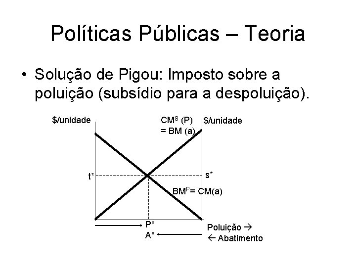 Políticas Públicas – Teoria • Solução de Pigou: Imposto sobre a poluição (subsídio para