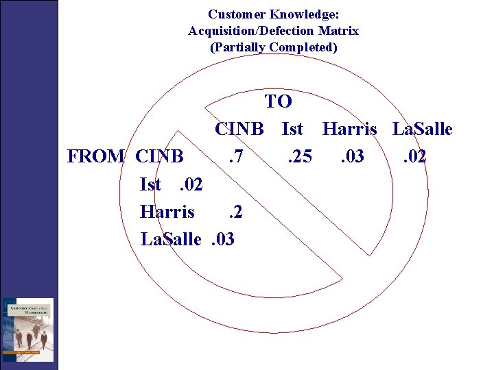 Customer Knowledge: Acquisition/Defection Matrix (Partially Completed) TO CINB Ist Harris La. Salle. 7. 25.