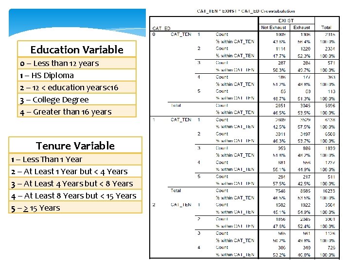 Education Variable 0 – Less than 12 years 1 – HS Diploma 2 – Education Variable 0 – Less than 12 years 1 – HS Diploma 2 –