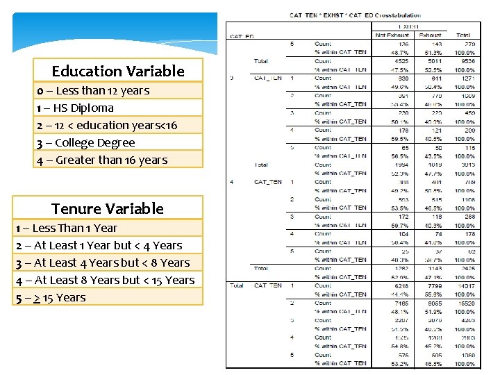 Education Variable 0 – Less than 12 years 1 – HS Diploma 2 – Education Variable 0 – Less than 12 years 1 – HS Diploma 2 –
