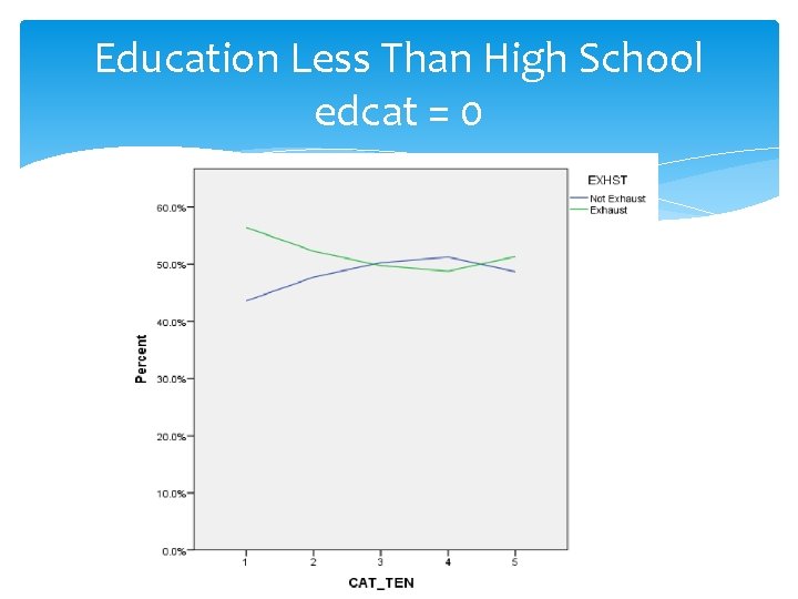 Education Less Than High School edcat = 0 Education Less Than High School edcat = 0