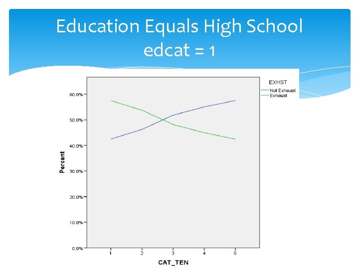 Education Equals High School edcat = 1 Education Equals High School edcat = 1