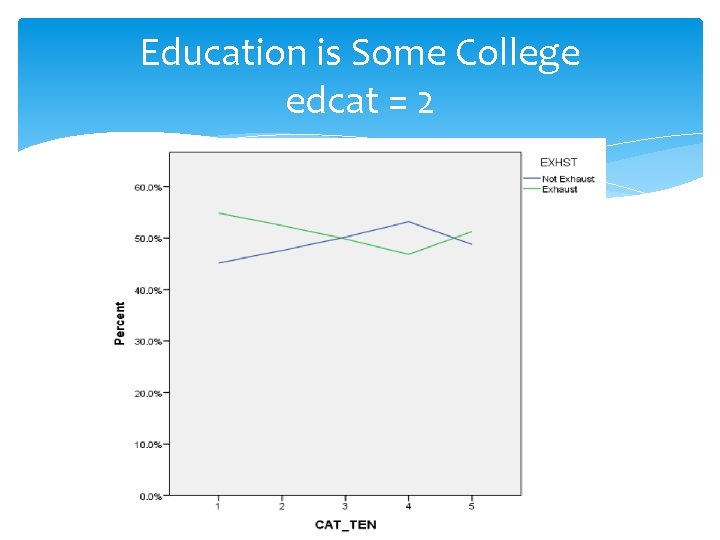 Education is Some College edcat = 2 Education is Some College edcat = 2