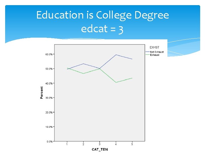 Education is College Degree edcat = 3 Education is College Degree edcat = 3