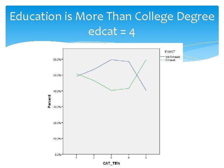 Education is More Than College Degree edcat = 4 Education is More Than College Degree edcat = 4