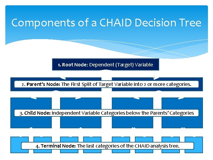 Components of a CHAID Decision Tree 1. Root Node: Dependent (Target) Variable 2. Parent’s Components of a CHAID Decision Tree 1. Root Node: Dependent (Target) Variable 2. Parent’s