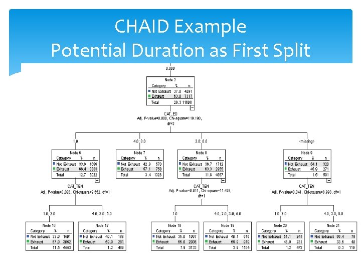 CHAID Example Potential Duration as First Split CHAID Example Potential Duration as First Split