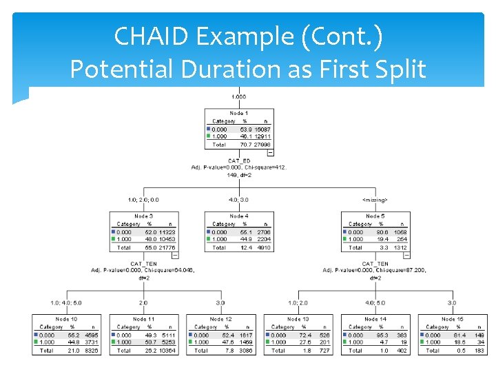 CHAID Example (Cont. ) Potential Duration as First Split CHAID Example (Cont. ) Potential Duration as First Split