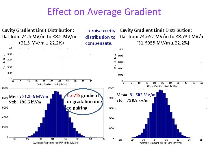 Effect on Average Gradient raise cavity Cavity Gradient Limit Distribution: distribution to flat from