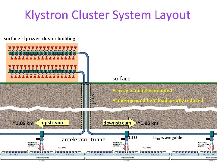 Klystron Cluster System Layout surface rf power cluster building surface • service tunnel eliminated