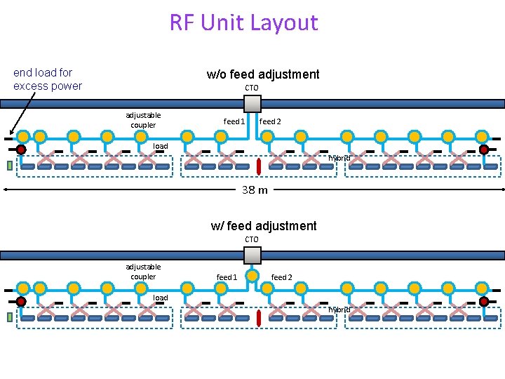 RF Unit Layout end load for excess power w/o feed adjustment CTO adjustable coupler